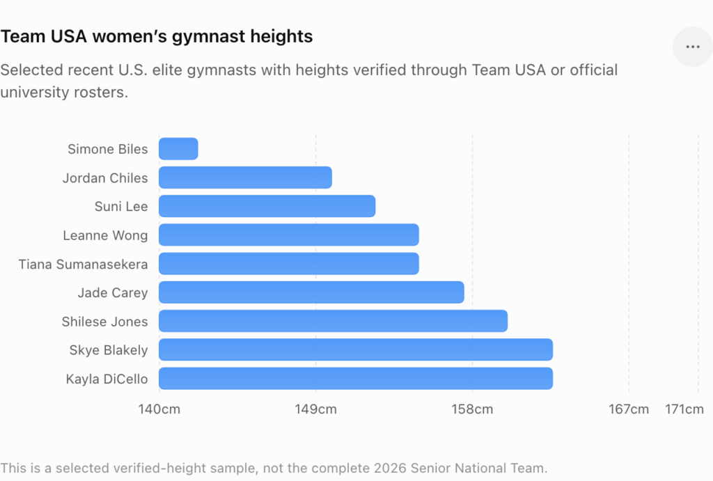 Team USA womens gymnast heights