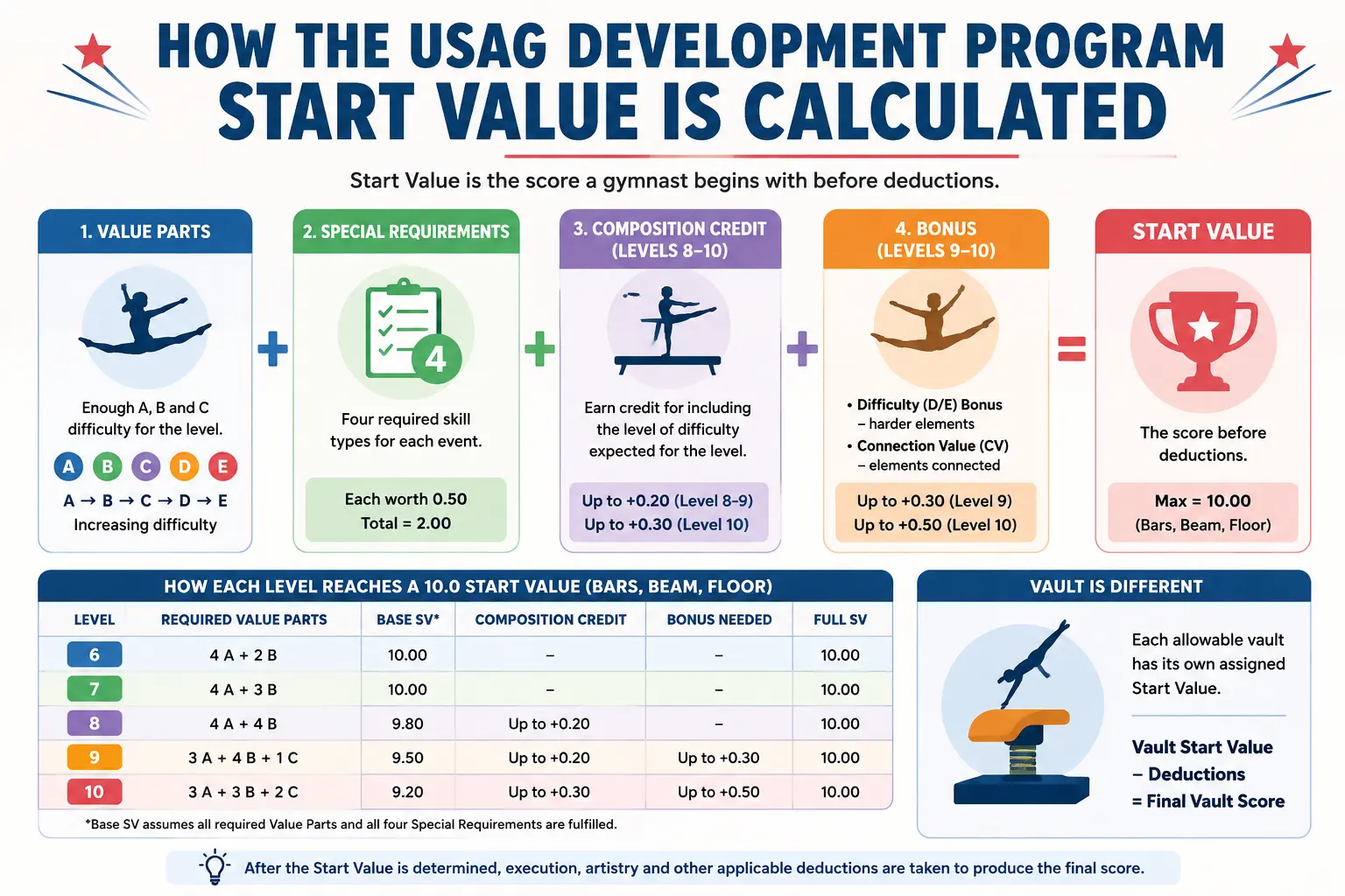 How Start Value Is Calculated in USAG Gymnastics (Levels 6–10)